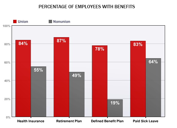 Union Workers Have More Benefits